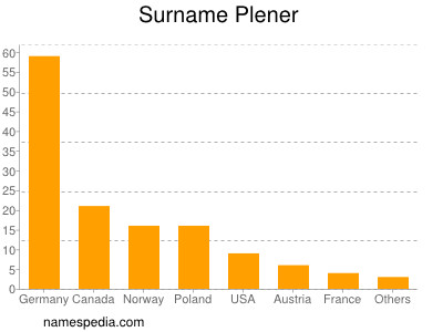 Surname Plener