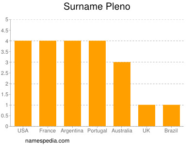 Surname Pleno