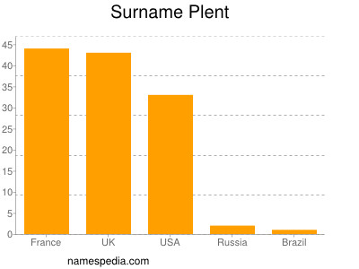 Surname Plent