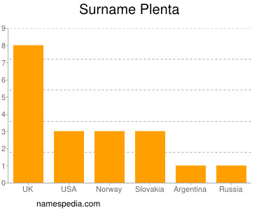 Familiennamen Plenta