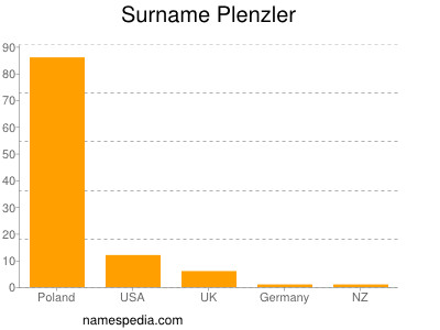 Surname Plenzler