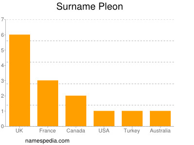 Familiennamen Pleon