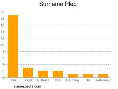 Familiennamen Plep