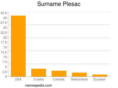 Familiennamen Plesac