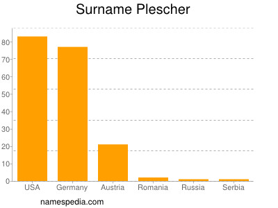 nom Plescher