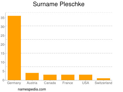 Familiennamen Pleschke