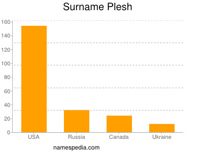 Surname Plesh