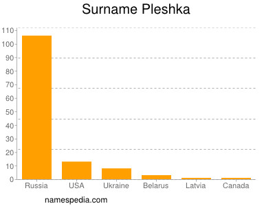 Familiennamen Pleshka