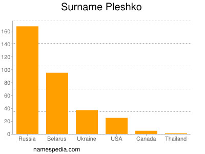 Familiennamen Pleshko