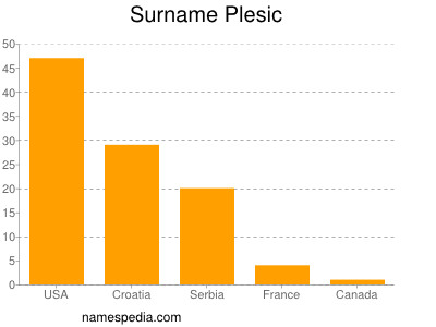 Familiennamen Plesic