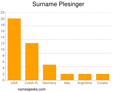 Familiennamen Plesinger