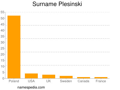 Familiennamen Plesinski