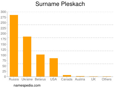 Familiennamen Pleskach