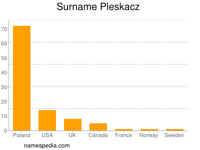 Familiennamen Pleskacz