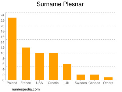 Familiennamen Plesnar