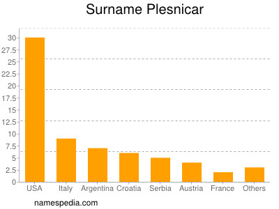Surname Plesnicar