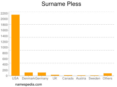 Surname Pless