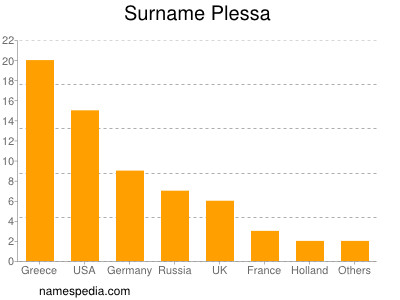 Familiennamen Plessa