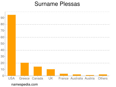 Surname Plessas