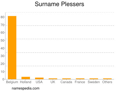 Familiennamen Plessers