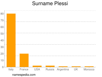 Familiennamen Plessi