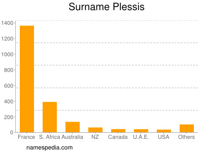 Familiennamen Plessis