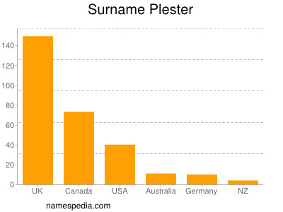 Familiennamen Plester