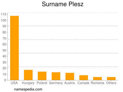 Familiennamen Plesz