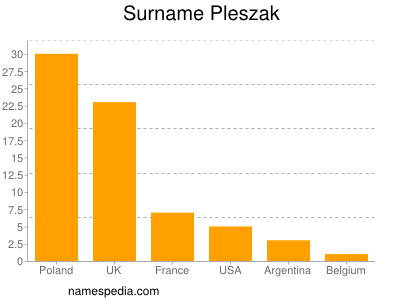 Familiennamen Pleszak