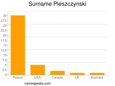 Surname Pleszczynski