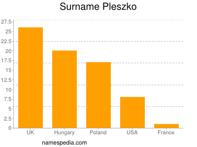 Familiennamen Pleszko