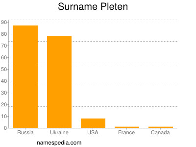 Familiennamen Pleten