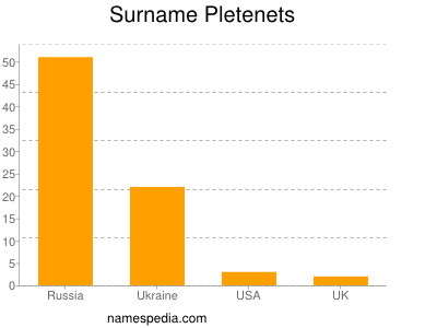 nom Pletenets