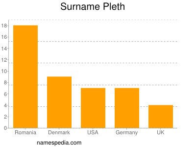 Familiennamen Pleth