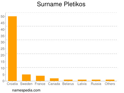 Surname Pletikos