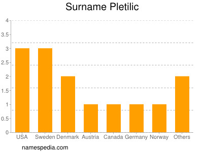 Surname Pletilic