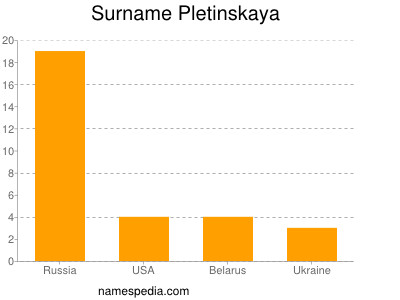Familiennamen Pletinskaya