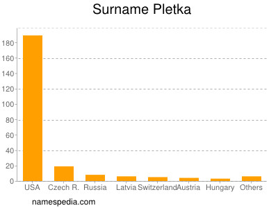 Familiennamen Pletka