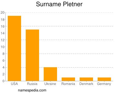 Surname Pletner
