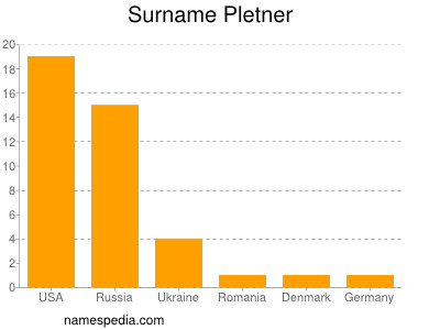 Familiennamen Pletner