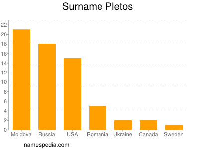 Familiennamen Pletos