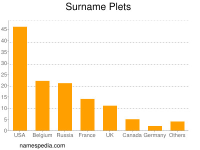 Surname Plets