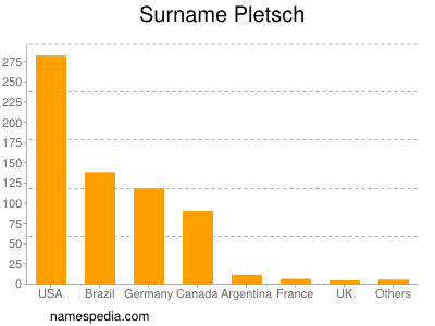 Surname Pletsch