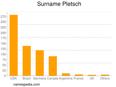 Familiennamen Pletsch