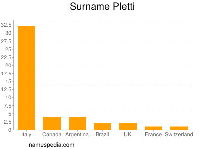 Familiennamen Pletti