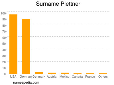 Familiennamen Plettner