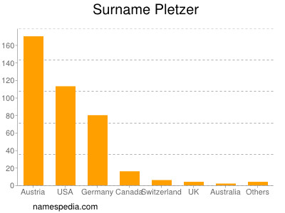 Familiennamen Pletzer