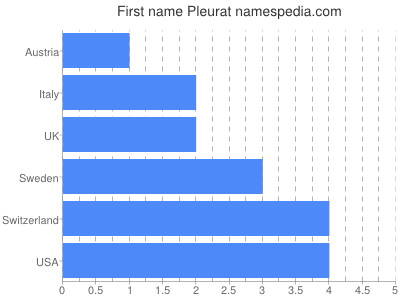Vornamen Pleurat