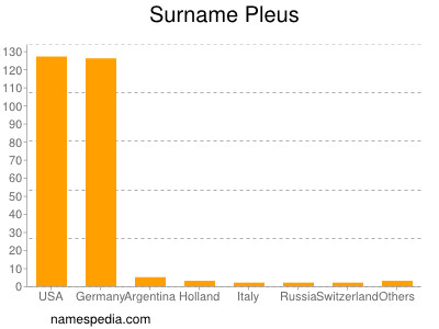 Familiennamen Pleus