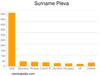 nom Pleva